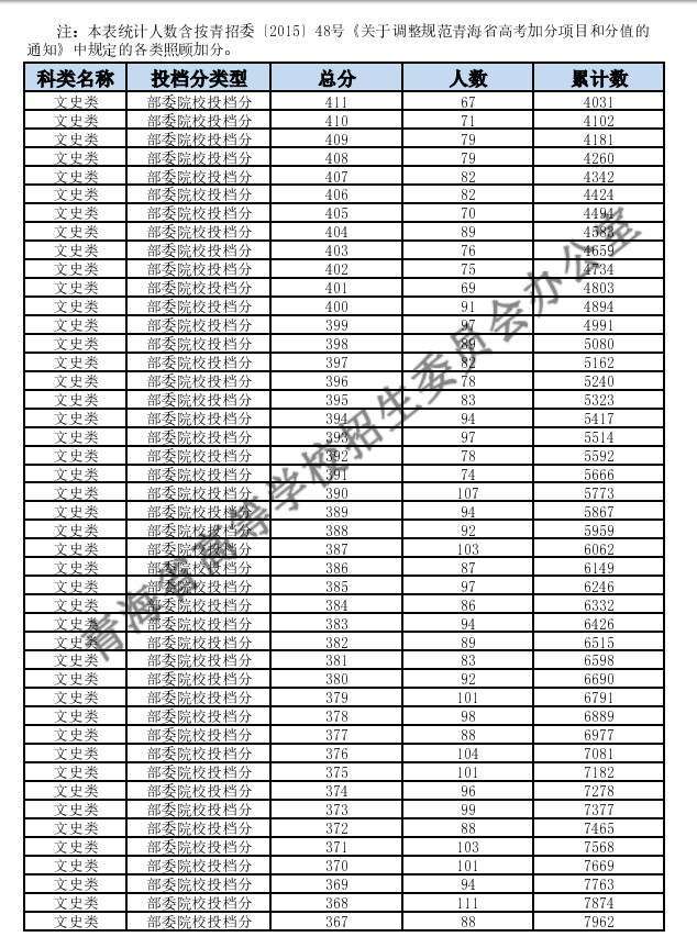 2024青海高考成绩一分一段表 文科位次及排名