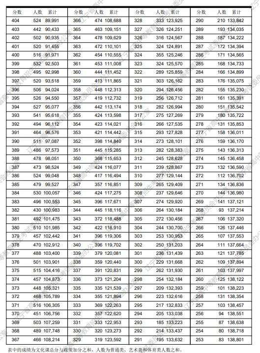 2024年辽宁新高考一分一段表 位次排名查询