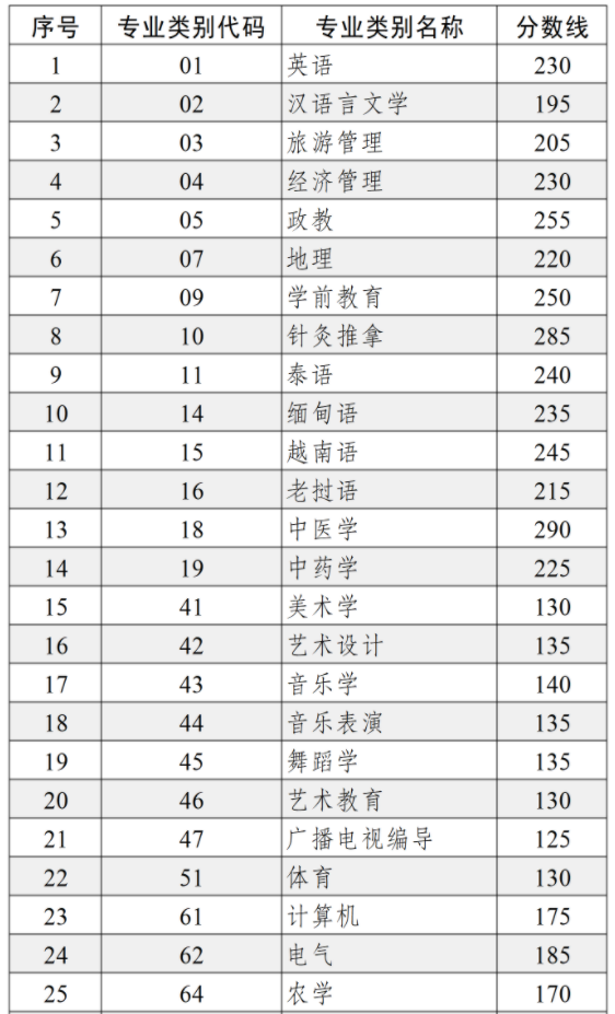 普通高等学校本科招收应届专科毕业生升学统一考试各专业类别最低录取控制分数线