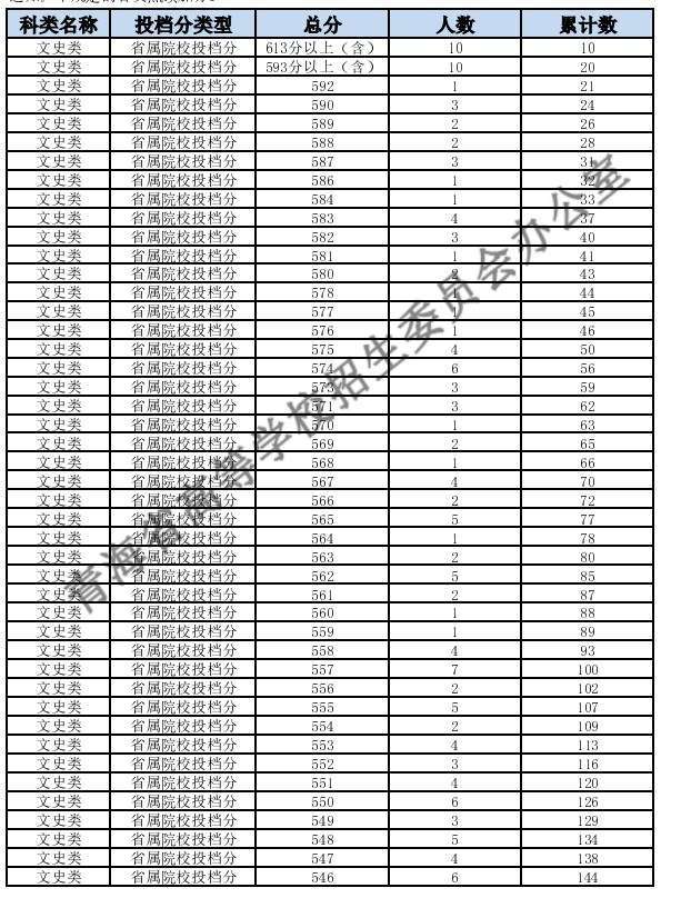 2024青海高考成绩一分一段表 文科位次及排名