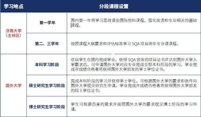 济南大学SQA3+1+1本硕连读课程