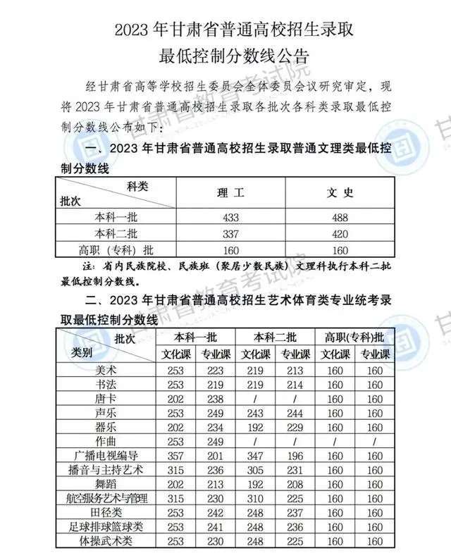 2024甘肃考生最低多少分可以上大学