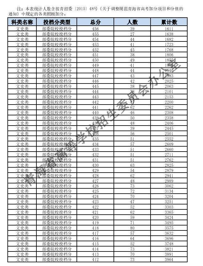 2024青海高考成绩一分一段表 文科位次及排名