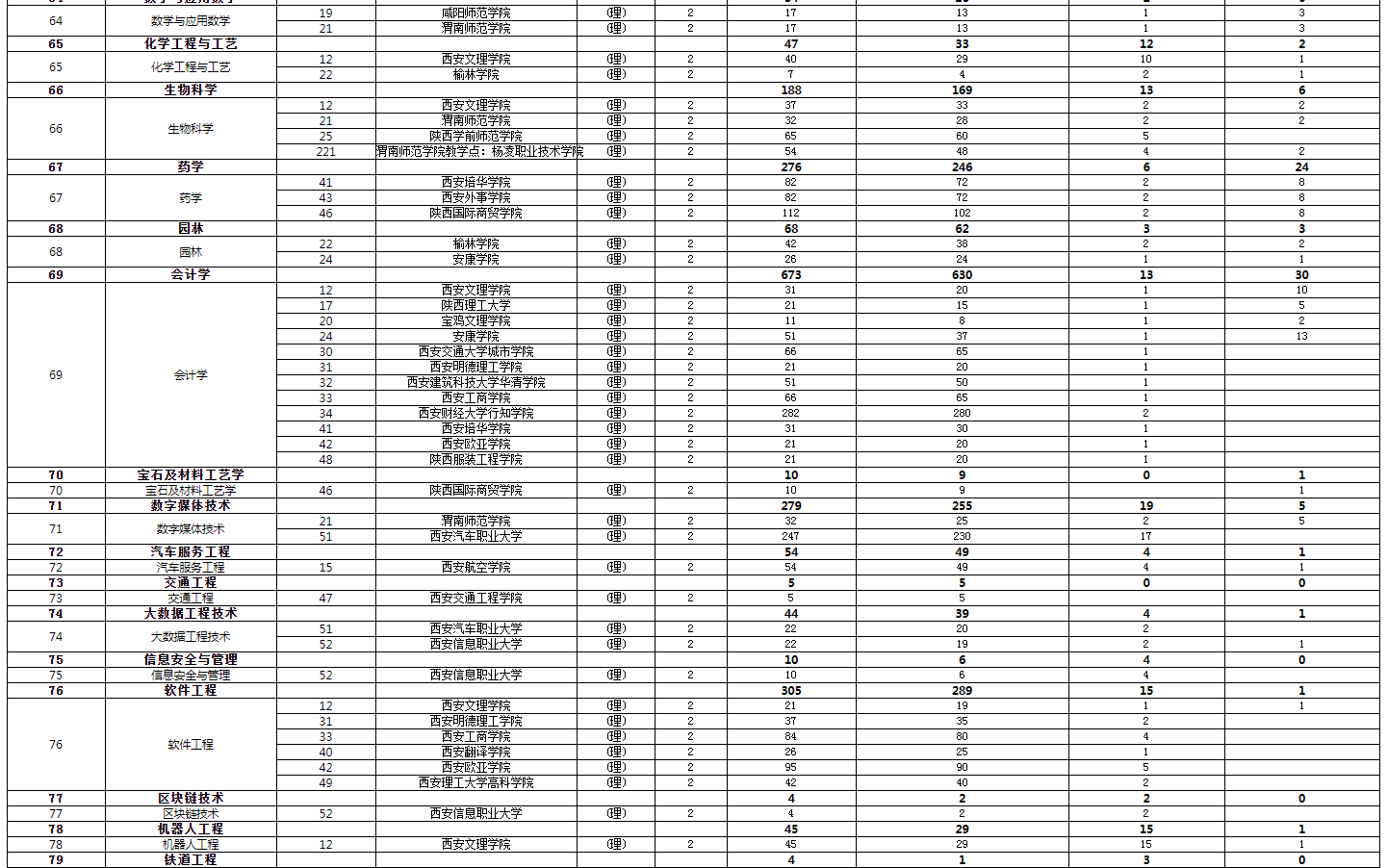 2024年陕西省普通高等学校专升本招生计划