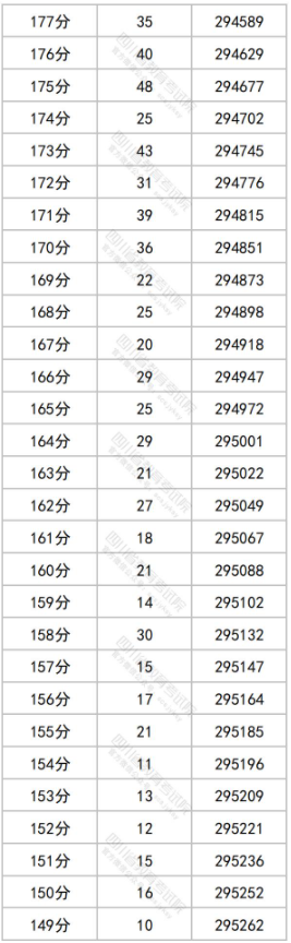 2024四川高考一分一段表 文理科成绩排名最新【完整版】