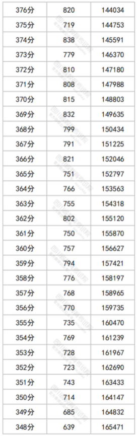 2024四川高考一分一段表 文理科成绩排名最新【完整版】