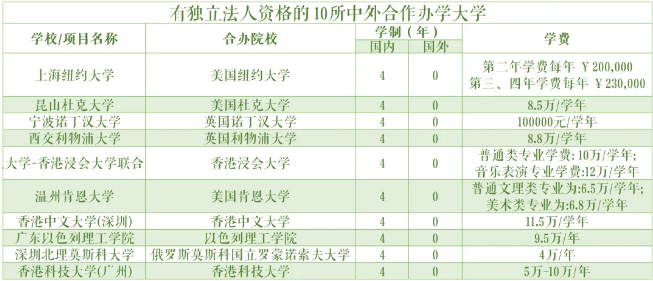 有独立法人资格的中外合作大学学费