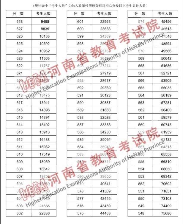 河南高考一分一段表