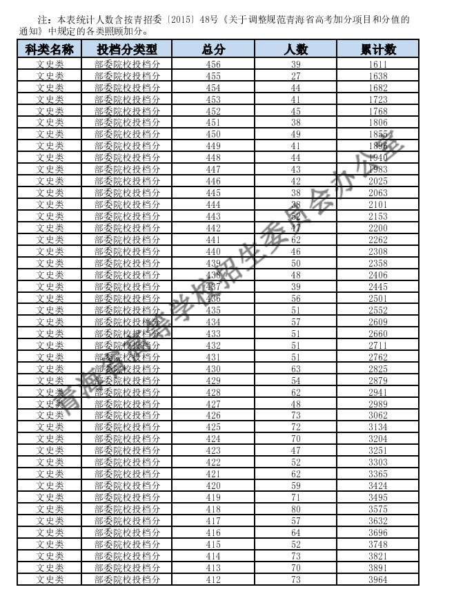 2024青海高考一分一段表公布 分数位次对照表最新（理工+文史）