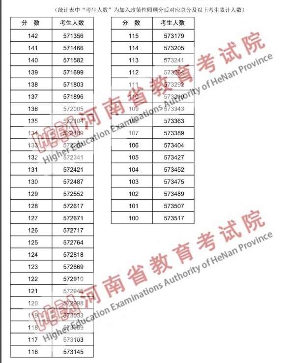 河南高考一分一段表