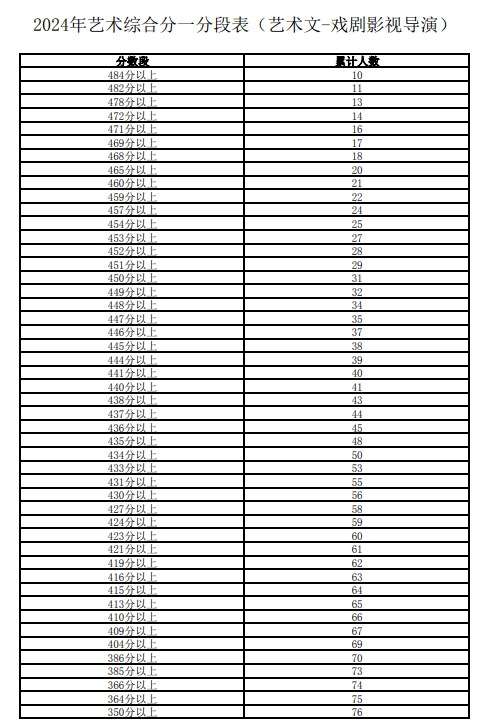 2024宁夏高考一分一段表 文理科成绩排名