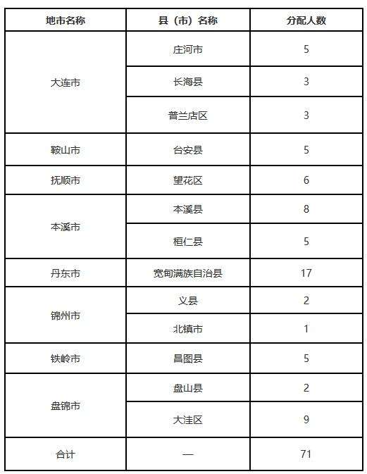 辽宁2024年度乡村医生委托定向培养政策问答