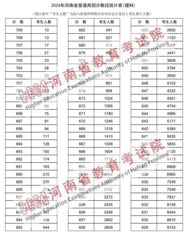 河南高考一分一段表