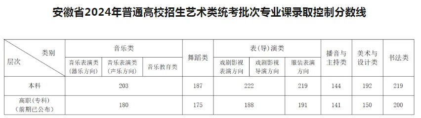 专科按什么分数录取 2024专科录取分数线是多少