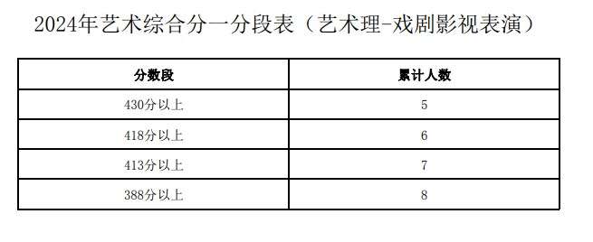 2024宁夏高考一分一段表汇总（文科+理科）