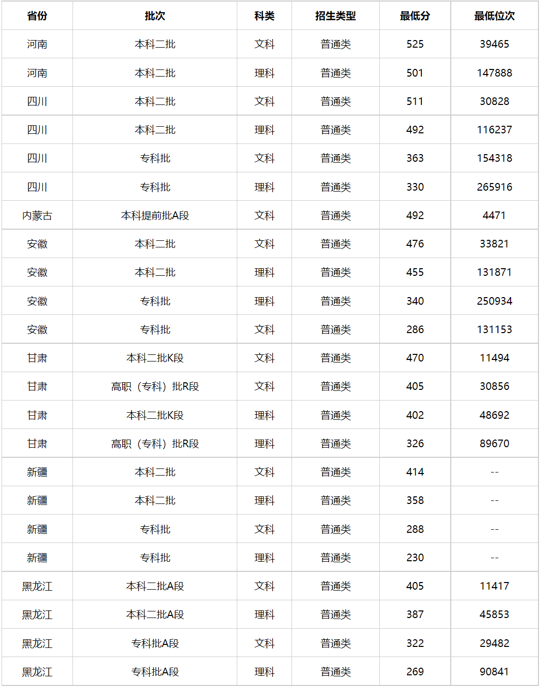 多少分能上新疆警察学院？新疆警察学院2023年高考录取分数线