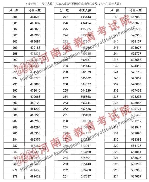 河南高考一分一段表