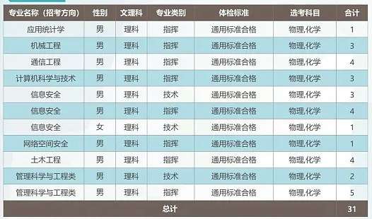 2024武警工程大学在辽宁招生计划及录取分数线 招生人数是多少