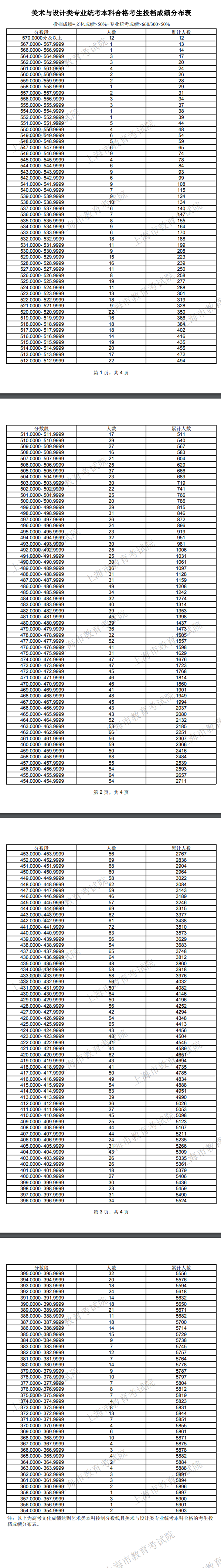 上海2024高考一分一段表出炉【美术与设计类】