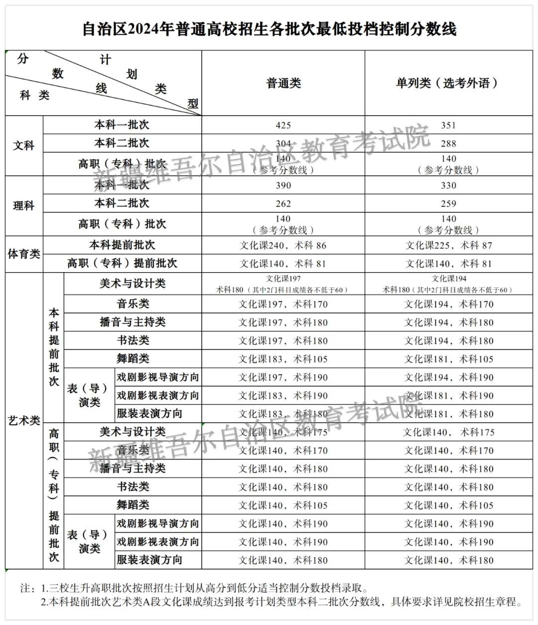 2024新疆专科录取分数线确定