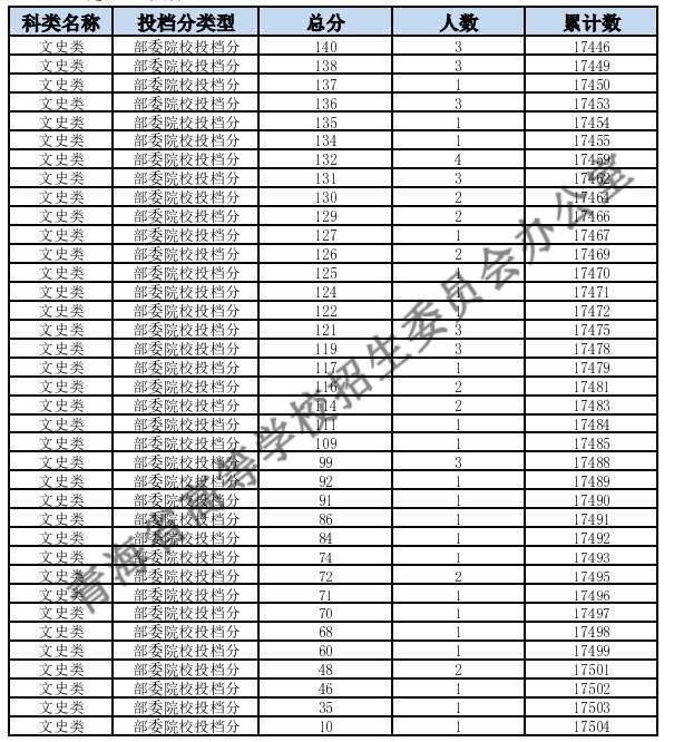 2024青海高考一分一段表公布 分数位次对照表最新（理工+文史）