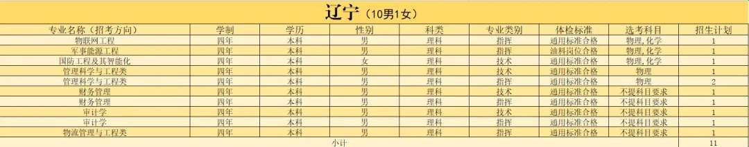 2024陆军勤务学院在辽宁招生计划及人数公布