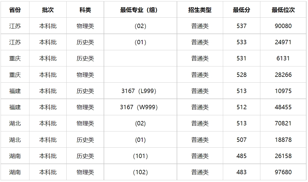 多少分能上四川警察学院？四川警察学院2023年高考录取分数线