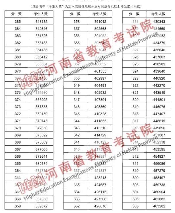 河南高考一分一段表