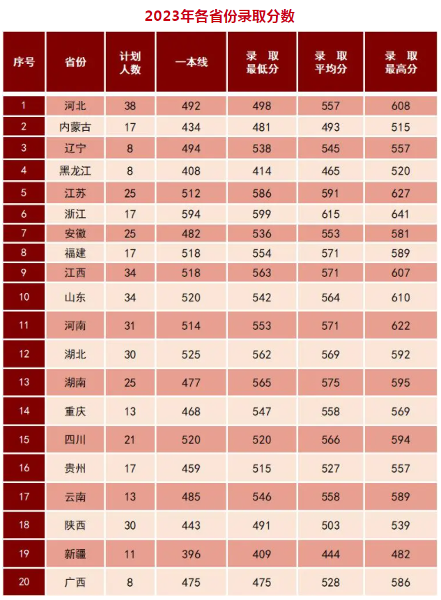 近几年陆军步兵学院的录取分数线