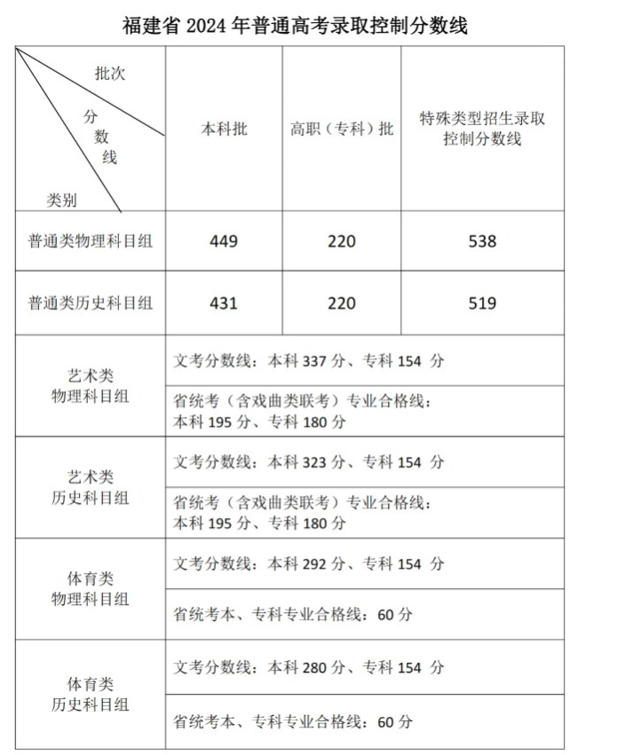 专科按什么分数录取 2024专科录取分数线是多少