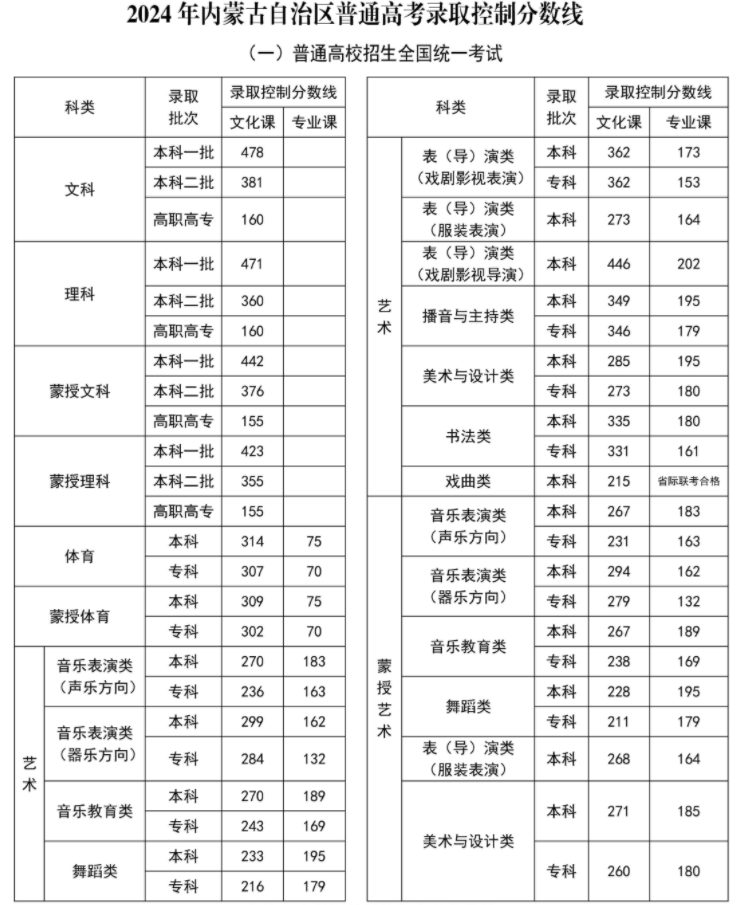 2024内蒙古高考录取分数线