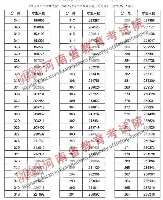 河南高考一分一段表