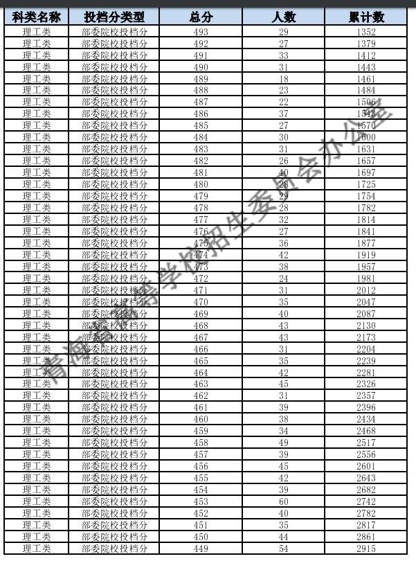 2024青海高考理科一分一段表公布 分数位次对照表最新2024青海高考一分一段表公布 分数位次对照表最新（理工+文史）