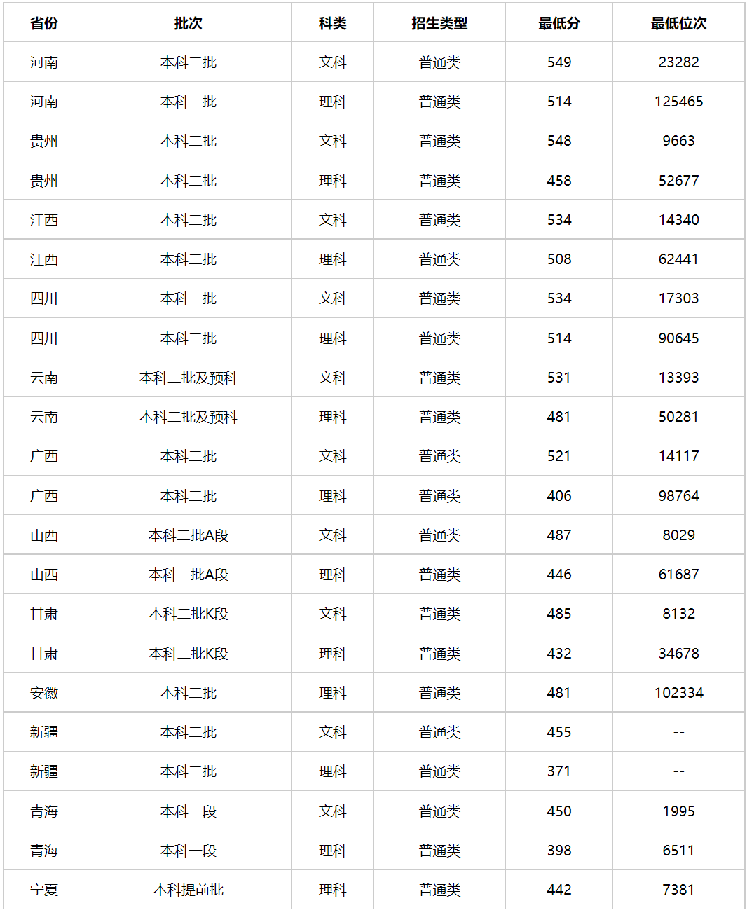 多少分能上云南警官学院？云南警官学院2023年高考录取分数线