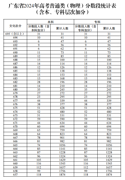 广东2024高考物理类一分一段表