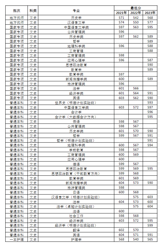 2024河南各高校招生计划专业及录取分数线