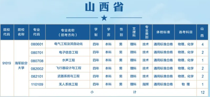 海军航空大学2024年在山西的各专业招生计划人数