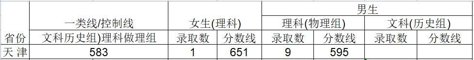 2024武警工程大学在天津招生计划及录取分数线 招生人数是多少