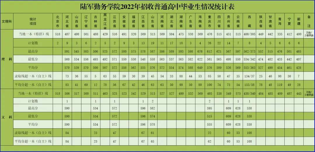 历年陆军勤务学院在河北录取分数线（2024参考）