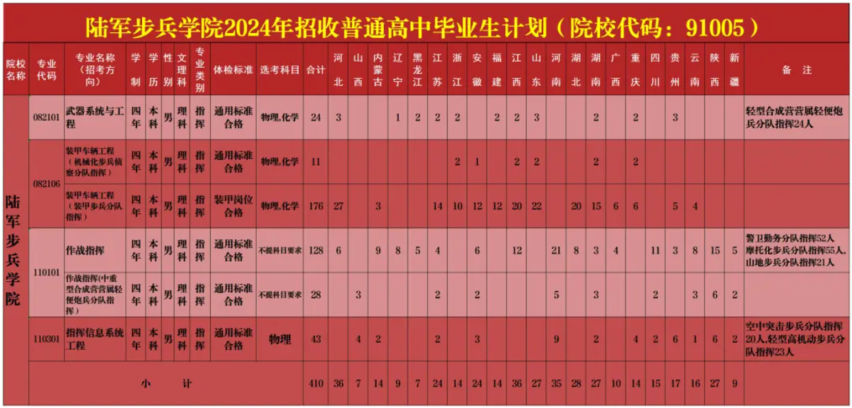 陆军步兵学院2024年在各省的招生计划人数