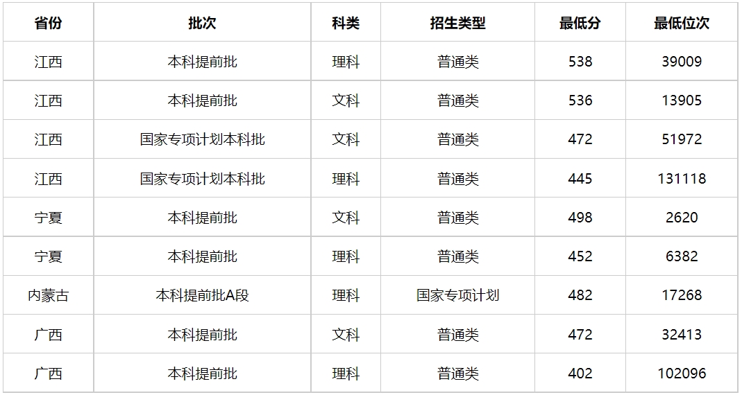 多少分能上郑州警察学院？郑州警察学院2023年高考录取分数线