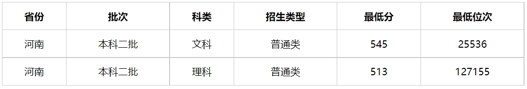 多少分能上河南警察学院？河南警察学院2023年高考录取分数线