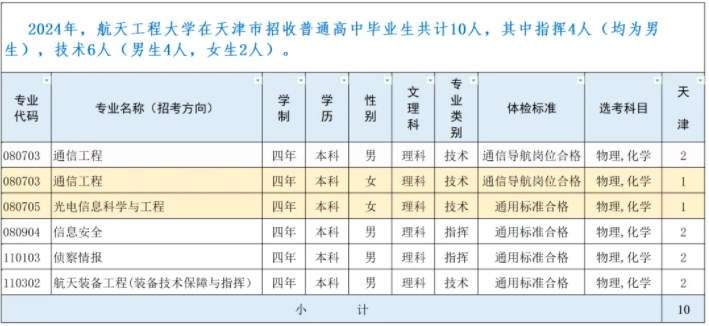 2024航天工程大学在天津招生计划及录取分数线 招生人数是多少