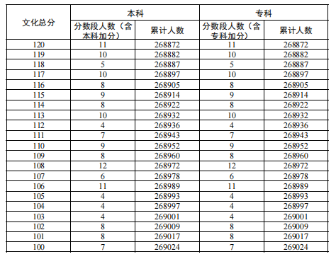 广东2024高考历史类一分一段表