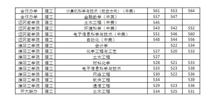 2024河南各高校招生计划专业及录取分数线