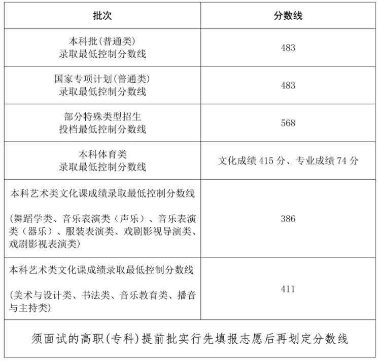 专科按什么分数录取 2024专科录取分数线是多少