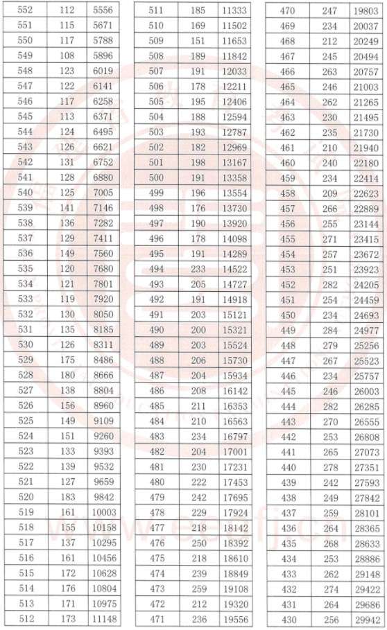 福建2024年高考一分一段表【历史类】