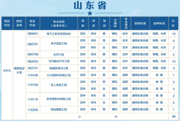 海军航空大学2024年在山东的各专业招生计划人数