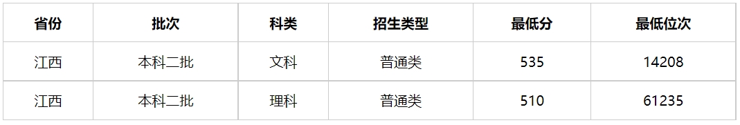 多少分能上江西警察学院？江西警察学院2023年高考录取分数线