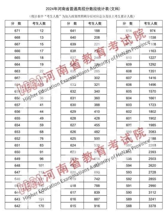 河南高考一分一段表